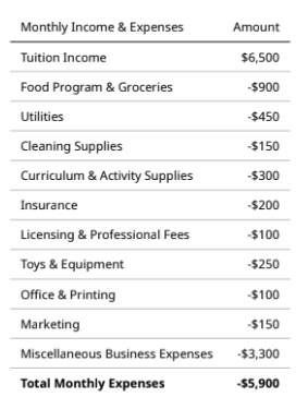 daycare business finances